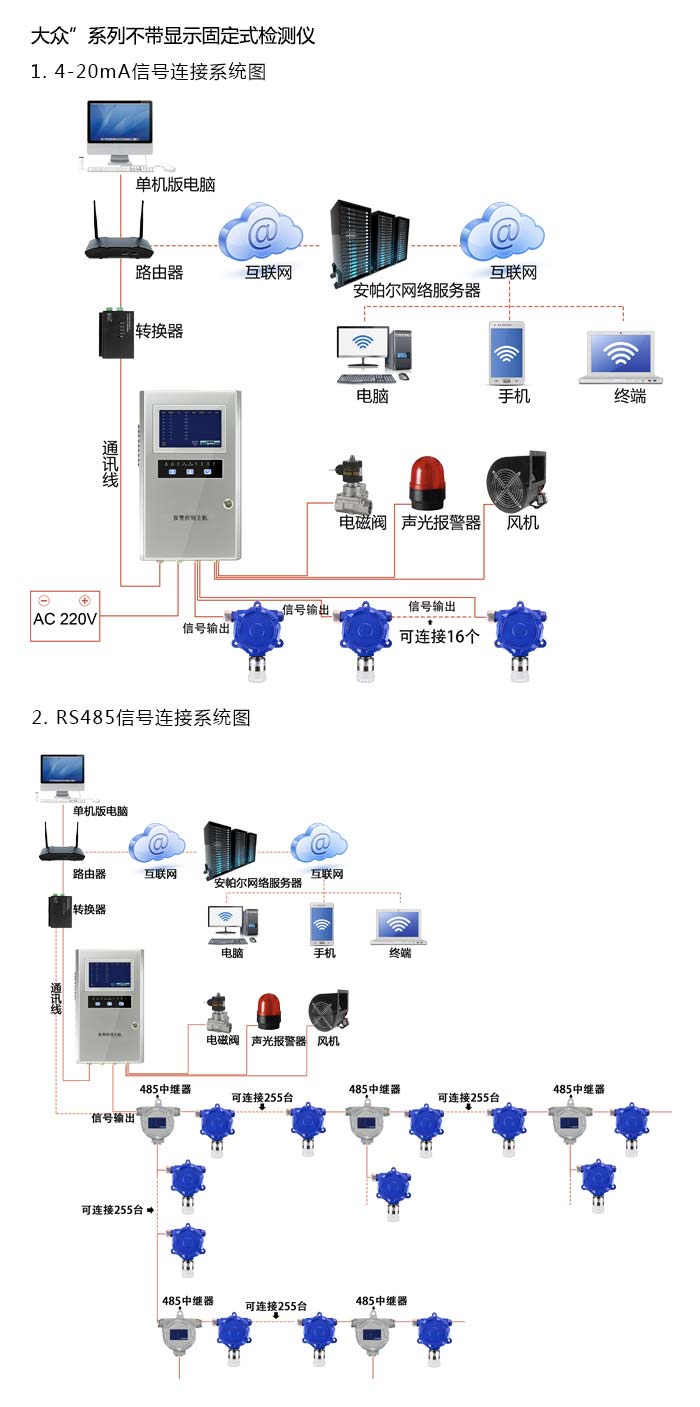 大眾固定安裝式1-4-二氧雜環己烷濃度檢測儀不帶顯示型網絡版系統方案與案例