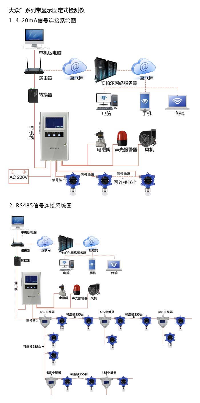 大眾固定安裝式1-1-二氯乙烷濃度檢測儀帶顯示型網絡版系統方案與案例