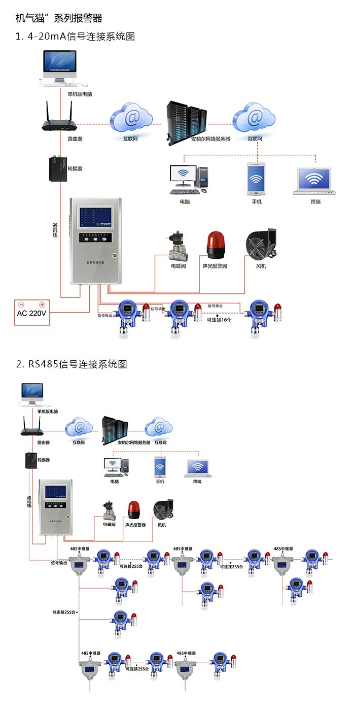 機氣貓固定安裝式1-1-二氯乙烷濃度報警器型網絡版系統方案與案例