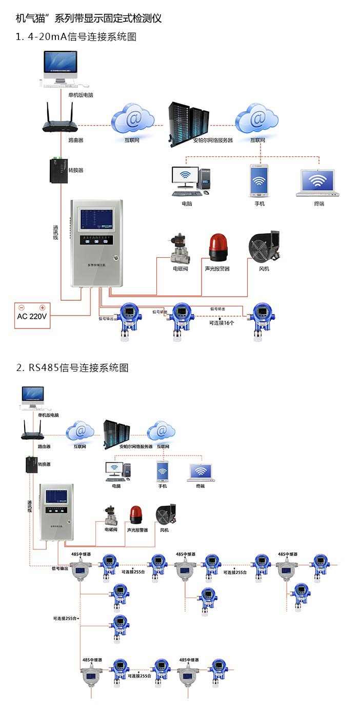 機氣貓固定安裝式TVOC濃度檢測儀泵吸型網絡版系統方案與案例