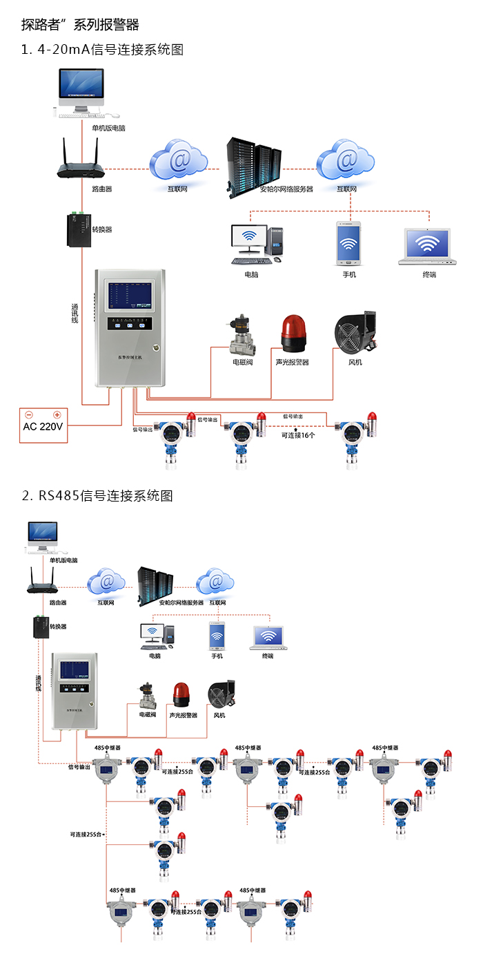 探路者固定安裝式1-1-二氯乙烷濃度報警器型網絡版系統方案與案例